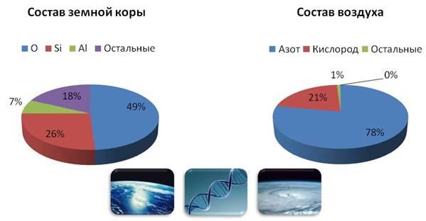 Диаграмма распространенности неметаллов в земной коре