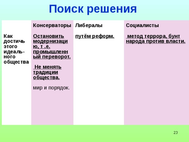 Консервативные либеральные и социалистические идеи в 19 веке презентация 9 класс