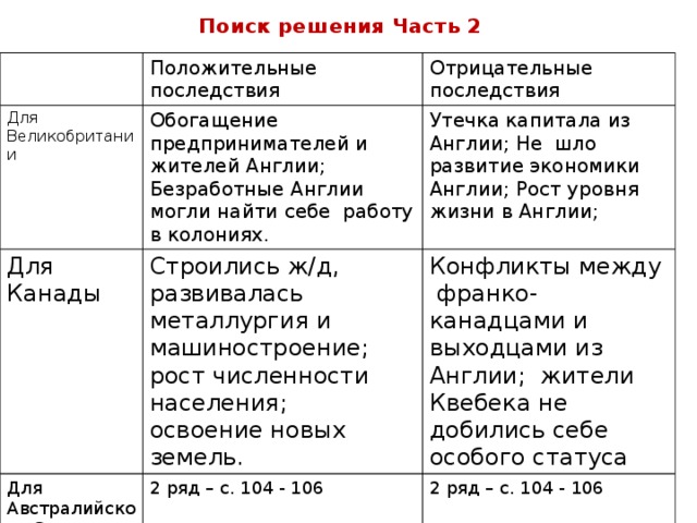 Поиск решения Часть 2 Положительные последствия Для Великобритании Отрицательные последствия Обогащение предпринимателей и жителей Англии; Для Канады Утечка капитала из Англии; Не шло развитие экономики Англии; Рост уровня жизни в Англии; Безработные Англии могли найти себе работу в колониях. Строились ж/д, развивалась металлургия и машиностроение; рост численности населения; освоение новых земель. Для Австралийского Союза Конфликты между франко-канадцами и выходцами из Англии; жители Квебека не добились себе особого статуса 2 ряд – с. 104 - 106 Для Новой Зеландии 2 ряд – с. 104 - 106 3 ряд – с. 106 3 ряд – с. 106 