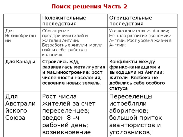 Поиск решения Часть 2 Положительные последствия Для Великобритании Отрицательные последствия Обогащение предпринимателей и жителей Англии; Для Канады Безработные Англии могли найти себе работу в колониях. Утечка капитала из Англии; Не шло развитие экономики Англии; Рост уровня жизни в Англии; Строились ж/д, развивалась металлургия и машиностроение; рост численности населения; освоение новых земель. Для Австралийского Союза Конфликты между франко-канадцами и выходцами из Англии; жители Квебека не добились себе особого статуса Рост числа жителей за счет переселенцев; введен 8 –ч рабочий день; возникновение рабочих партий. Переселенцы истребляли аборигенов; большой приток авантюристов и уголовников; происходили восстания и беспорядки 