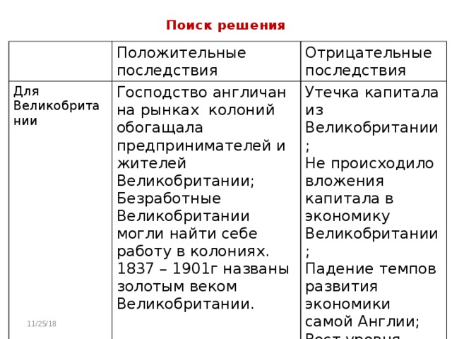 Поиск решения Положительные последствия Для Великобритании Отрицательные последствия Господство англичан на рынках колоний обогащала предпринимателей и жителей Великобритании; Безработные Великобритании могли найти себе работу в колониях. Утечка капитала из Великобритании; 1837 – 1901г названы золотым веком Великобритании. Не происходило вложения капитала в экономику Великобритании; Падение темпов развития экономики самой Англии; Рост уровня жизни в Англии вёл к удорожанию рабочей силы. 11/25/18 