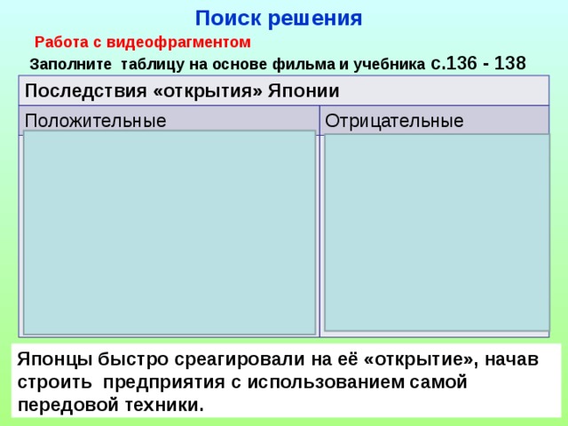 Поиск решения  Работа с видеофрагментом Заполните таблицу на основе фильма и учебника с.136 - 138 Последствия «открытия» Японии Положительные Отрицательные Создание отечественной промышленности; Создание передовой системы образования; Японцы стали заимствовать лучшее в европейской и американской науке и технике; Япония стала централизованным государством; парламентская монархия; появление конституции; Отмена феодальных повинностей. Сохранение сословного строя; Низкая оплата труда и большая продолжительность рабочего дня; Японцы быстро среагировали на её «открытие», начав строить предприятия с использованием самой передовой техники.  