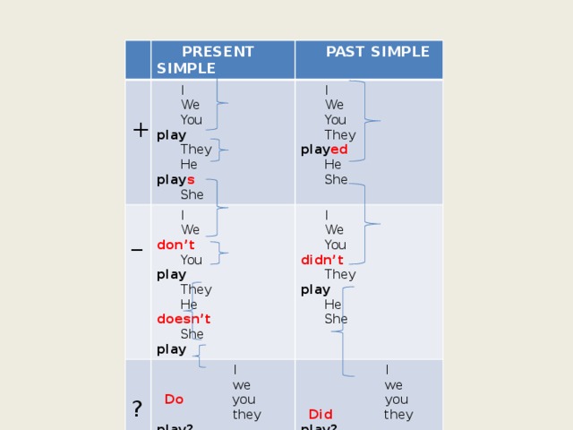  PRESENT SIMPLE  I  PAST SIMPLE  We +  I _  I  We  You play  I  We don’t  I  They  You  You play  I  We  we ?  They play ed   He play s  They  we  You didn’t  Do you  He  they play?  you  They play  He doesn’t  She  He  Does he  She  Did they play?  She play  he  She  she  she 