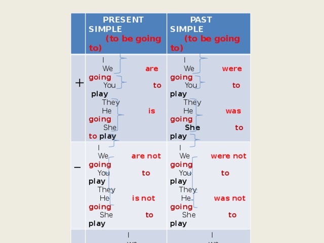  PRESENT SIMPLE  PAST SIMPLE  I  (to be going to)  I  (to be going to) +  We are going  I  _  We were  going  You to play  I  I  We are not going  You  to play  They  we going to  We were not going ?  I  You  to  play  They  He is  going  They  You to play  Are you  play?  we going to  He was  going  they   Were you play?  They   He is  not going  She to play  He was not going  he going to  She to play  they   She to  play  he going to  She  to play  Is she play?  Was she play? 