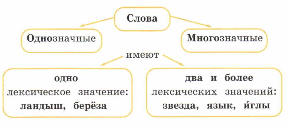 Прочитанная лексическое значение. Правило однозначные и многозначные слова 2 класс. Схема однозначные и многозначные слова 2 класс. Русский язык 2 класс однозначные и многозначные слова. Правило однозначные и многозначные слова 1 класс.