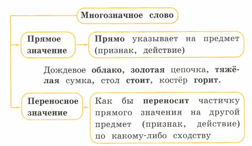 Пять слов текст. Прямое и переносное значение многозначных слов. Многозначные слова переносное значение. Прямое и переносное значение слова 2 класс. Многозначные слова в переносном значении.