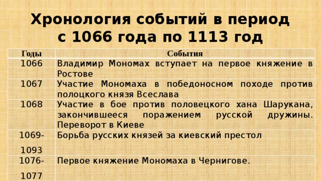 Е событие. События правления Владимира Мономаха. Хронологическая таблица Мономаха. Владимир Мономах хронология событий. События при правлении Владимира Мономаха.