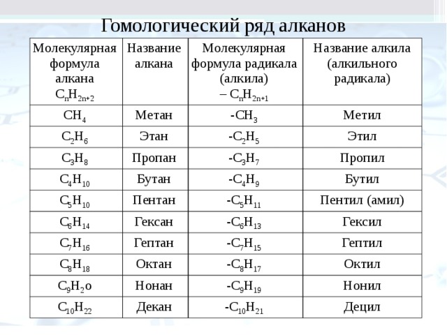 Название вещества метан формула ch4 молярная масса. Радикалы алканов структурные формулы. Формулы алканов структурная форма. Структуры формула алканов. Гомологический ряд предельных углеводородов таблица.
