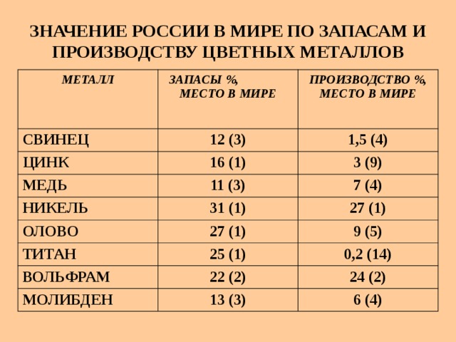 Цветная металлургия запасы