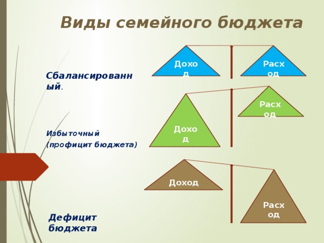 Виды семейного бюджета Доход Расход  Сбалансированный . Расход Доход  Избыточный (профицит бюджета)    Доход Расход Дефицит бюджета 