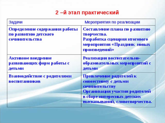 Сценарий итогового мероприятия по проекту Сценарный ход мероприятия