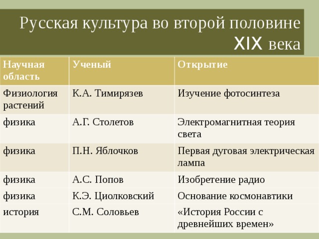 Русская культура во второй половине XIX века Научная область Ученый Физиология растений Открытие К.А. Тимирязев физика А.Г. Столетов Изучение фотосинтеза физика физика П.Н. Яблочков Электромагнитная теория света А.С. Попов Первая дуговая электрическая лампа физика Изобретение радио К.Э. Циолковский история С.М. Соловьев Основание космонавтики «История России с древнейших времен» 