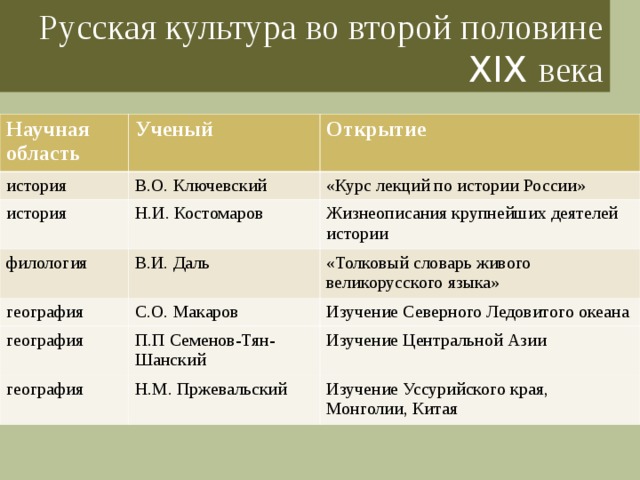 Развитие культуры в русских землях во второй половине 13 14 века 6 класс презентация таблица