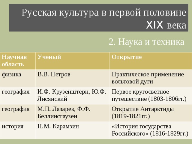 Развитие культуры в русских землях во второй половине 13 14 века 6 класс презентация таблица