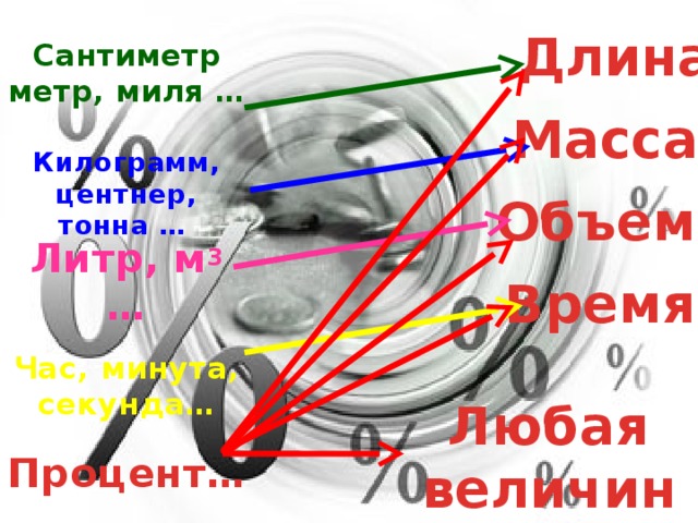 Длина Сантиметр  метр, миля … Масса Килограмм, центнер, тонна … Объем Литр, м 3 … Время Час, минута, секунда… Любая величина Процент… 