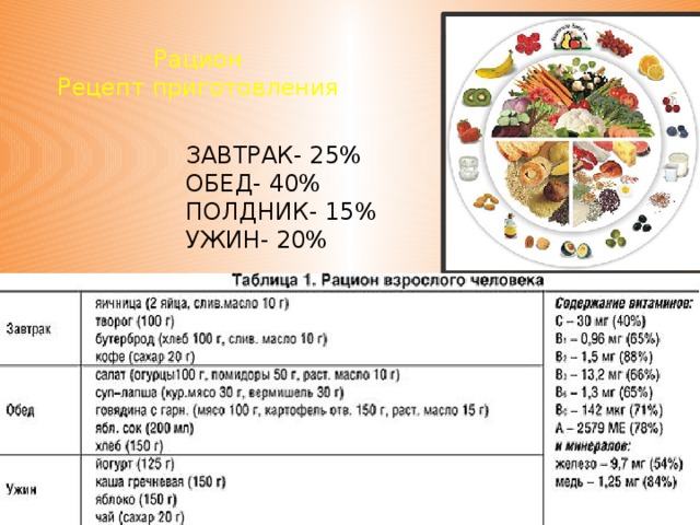 Рацион Рецепт приготовления ЗАВТРАК- 25% ОБЕД- 40% ПОЛДНИК- 15% УЖИН- 20% 