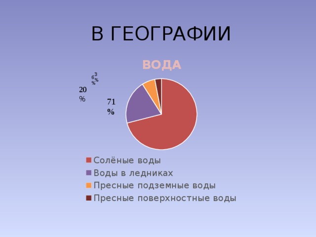 В ГЕОГРАФИИ 3% 6% 20% 71% 