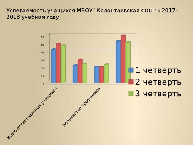 Успеваемость учащихся МБОУ 