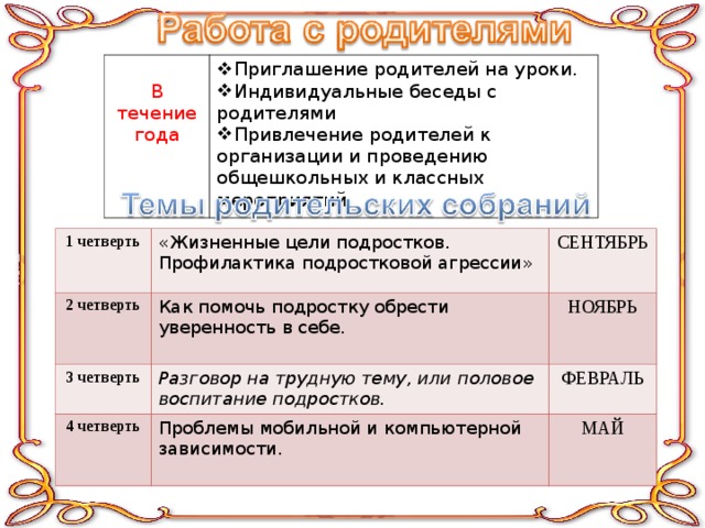 В течение года Приглашение родителей на уроки. Индивидуальные беседы с родителями Привлечение родителей к организации и проведению общешкольных и классных мероприятий. 1 четверть 2 четверть «Жизненные цели подростков. Профилактика подростковой агрессии» СЕНТЯБРЬ Как помочь подростку обрести уверенность в себе. 3 четверть  НОЯБРЬ 4 четверть Разговор на трудную тему, или половое воспитание подростков.  ФЕВРАЛЬ Проблемы мобильной и компьютерной зависимости. МАЙ 