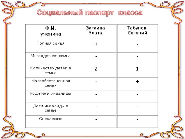 Табунов Евгений - Ф.И. ученика - Полная семья Загаина Злата + Многодетная семья 1 - Количество детей в семье + 2 - Малообеспеченная семья - Родители инвалиды - - Дети инвалиды в семье - - Опекаемые - 