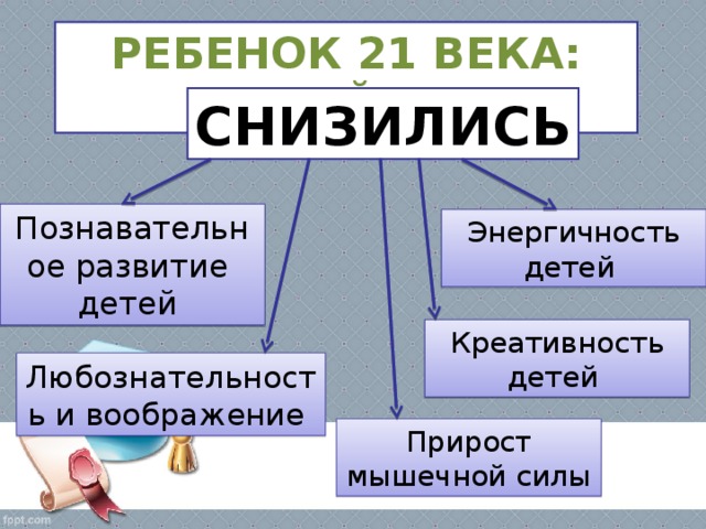 РЕБЕНОК 21 ВЕКА: КАКОЙ ОН? СНИЗИЛИСЬ Познавательное развитие детей Энергичность детей Креативность детей Любознательность и воображение Прирост мышечной силы 