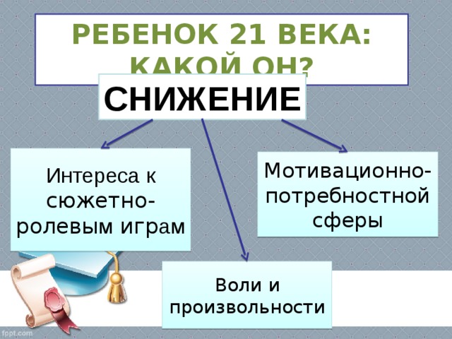 РЕБЕНОК 21 ВЕКА: КАКОЙ ОН? СНИЖЕНИЕ Интереса к сюжетно-ролевы м игр ам  Мотивационно-потребностной сферы Воли и произвольности 