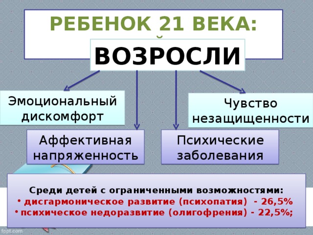 РЕБЕНОК 21 ВЕКА: КАКОЙ ОН? ВОЗРОСЛИ Эмоциональный дискомфорт Чувство незащищенности Аффективная напряженность Психические заболевания Среди детей с ограниченными возможностями: дисгармоническое развитие (психопатия) - 26,5% психическое недоразвитие (олигофрения) - 22,5%; 