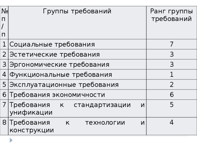 Группы требований