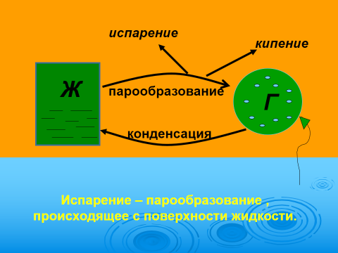 Испарение и конденсация физика 8 класс. Конденсация физика 8 класс. Тест испарение и конденсация 8. Конденсация картинки физика.