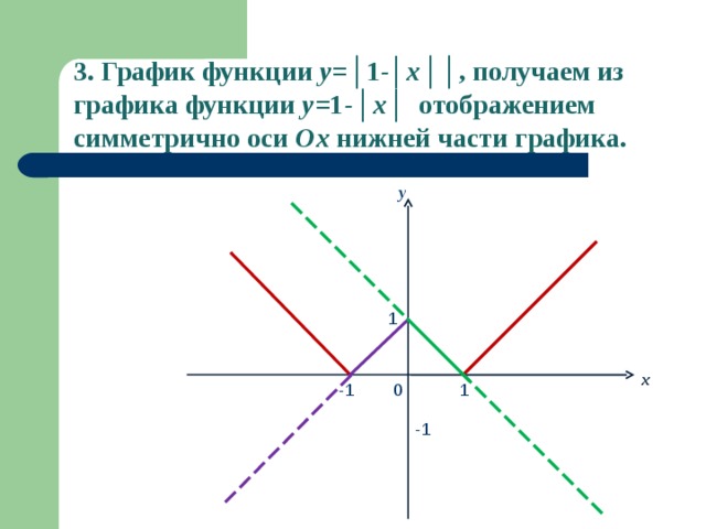 График модуль х. График модуля. Функции с модулем и их графики. График модуль Икс. Графики с модулем отображение.