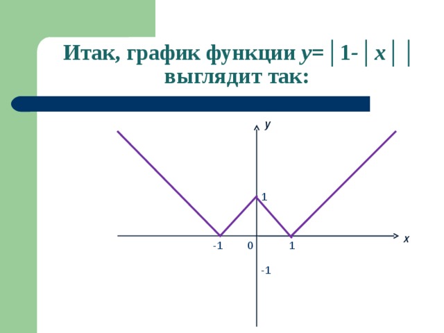 График модуля функции решение. График модуля. Графики с модулем. Функция модуля. График функции с модулем.