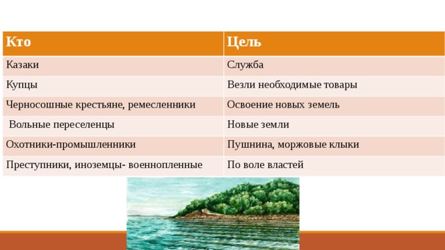          Кто и как шел в Сибирь?   Кто Цель Казаки Служба Купцы Везли необходимые товары Черносошные крестьяне, ремесленники Освоение новых земель  Вольные переселенцы Новые земли Охотники-промышленники Пушнина, моржовые клыки Преступники, иноземцы- военнопленные По воле властей 