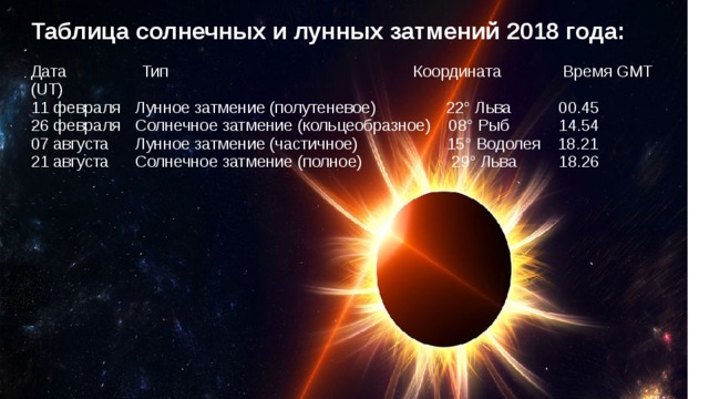 Таблица солнечных и лунных затмений 2018 года: Дата  Тип  Координата  Время GMT (UT) 11 февраля  Лунное затмение (полутеневое)  22° Льва  00.45 26 февраля  Солнечное затмение (кольцеобразное)  08° Рыб  14.54 07 августа  Лунное затмение (частичное)  15° Водолея  18.21 21 августа  Солнечное затмение (полное)  29° Льва  18.26