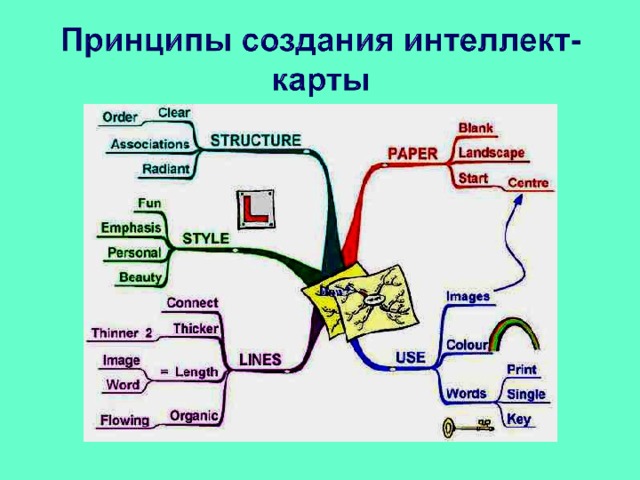 Интеллект карта словосочетание