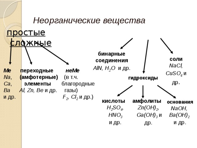 Неорганические вещества  простые  сложные  бинарные соединения AlN, H 2 O и др. соли NaCl, CuSO 4  и др . Ме переходные неMe Na , (амфотерные) (в т.ч. Ca , элементы благородные Ba  Al, Zn, Be и др. газы) и др. F 2 , Cl 2 и др.) гидроксиды кислоты H 2 SO 4 , HNO 3 и др.  амфолиты Zn(OH) 2 , Ga(OH) 3  и др.  основания NaOH, Ba(OH) 2  и др. 