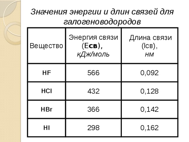 Значения энергии и длин связей для галогеноводородов Вещество HF Энергия связи ( E св ), кДж/моль 566 HCl  Длина связи (lсв), нм 0,092 432 HBr 0,128 366 HI 0,142 298 0,162 