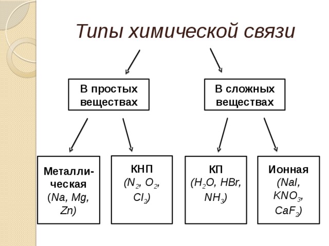 Типы химической связи В простых веществах В сложных веществах КНП (N 2 , O 2 , Cl 2 )  КП Металли- Ионная ческая (H 2 O, HBr, NH 3 ) (NaI, KNO 3 , СaF 2 )  ( Na, Mg, Zn) 