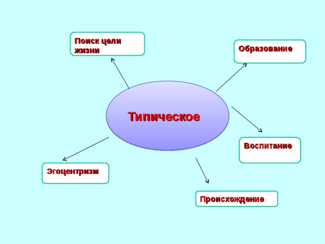 Типическое и индивидуальное в образах онегина