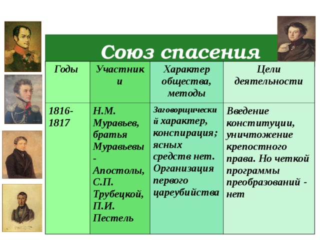 Союз спасения кратко. Союз спасения 1816-1817 н.м муравьев братья Муравьевы. Состав Союза спасения 1816-1818. Союз спасения 1816 1817 участники. Итоги Союза спасения 1816-1817.