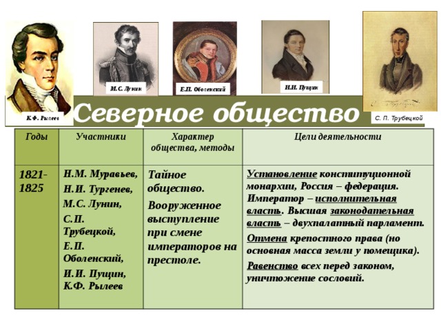 И.И. Пущин М.С. Лунин Е.П. Оболенский Северное общество C. П. Трубецкой К.Ф. Рылеев Годы 1821-1825 Участники Н.М. Муравьев, Н.И. Тургенев, М.С. Лунин, С.П. Трубецкой, Е.П. Оболенский, И.И. Пущин, К.Ф. Рылеев Характер общества, методы Тайное общество. Вооруженное выступление при смене императоров на престоле. Цели деятельности Установление конституционной монархии, Россия – федерация. Император – исполнительная власть . Высшая законодательная власть – двухпалатный парламент. Отмена крепостного права (но основная масса земли у помещика). Равенство всех перед законом, уничтожение сословий.  