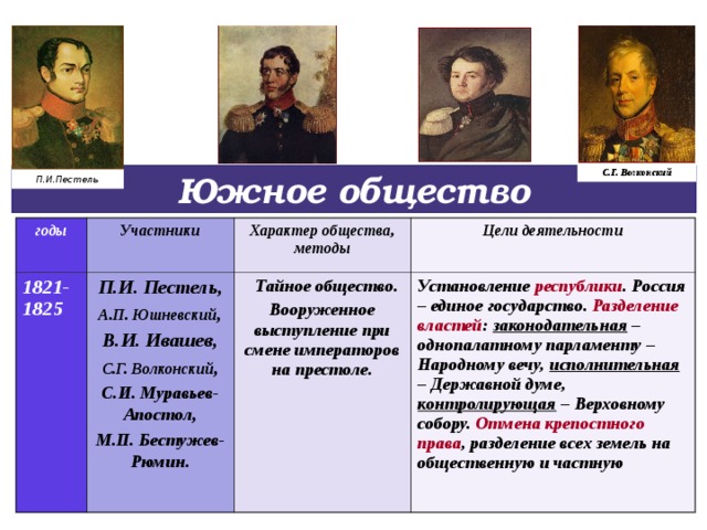 Общество д. Южное общество 1821-1825 Пестель Волконский. Южное общество 1821 1825 Лидеры. Участники Южного общества Декабристов. Восстание Декабристов Южное общество участники.