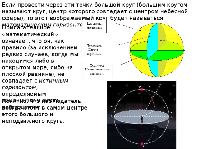 Если провести через эти точки большой круг (большим кругом называют круг, центр которого совпадает с центром небесной сферы), то этот воображаемый круг будет называться математическим горизонтом . Прилагательное «математический» означает, что он, как правило (за исключением редких случаев, когда мы находимся либо в открытом море, либо на плоской равнине), не совпадает с истинным горизонтом , определяемым ландшафтом места наблюдения. Понятно, что наблюдатель всегда стоит в самом центре этого большого и неподвижного круга. 