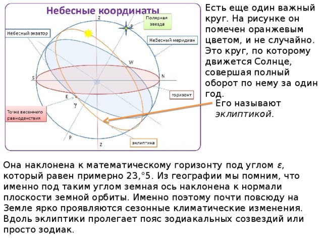 Есть еще один важный круг. На рисунке он помечен оранжевым цветом, и не случайно. Это круг, по которому движется Солнце, совершая полный оборот по нему за один год. Его называют эклиптикой . Она наклонена к математическому горизонту под углом ε , который равен примерно 23, ° 5. Из географии мы помним, что именно под таким углом земная ось наклонена к нормали плоскости земной орбиты. Именно поэтому почти повсюду на Земле ярко проявляются сезонные климатические изменения. Вдоль эклиптики пролегает пояс зодиакальных созвездий или просто зодиак. 