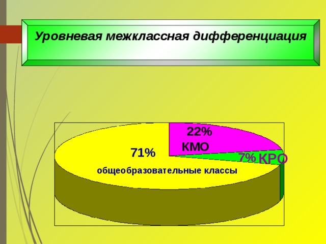 Уровневая межклассная дифференциация  22% КМО 71% 7% КРО общеобразовательные классы 