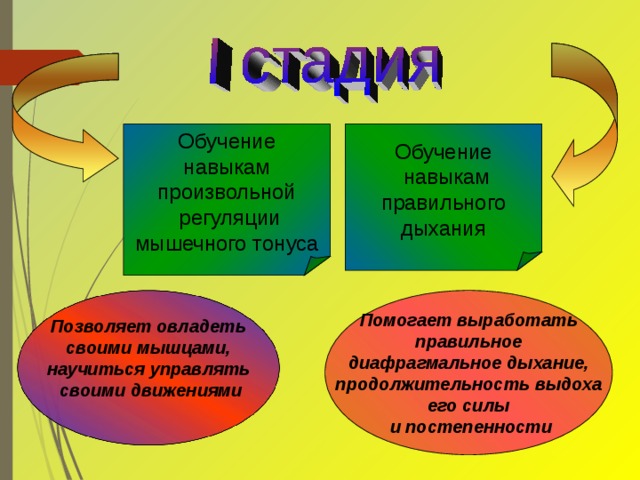 Обучение  навыкам произвольной  регуляции мышечного тонуса Обучение  навыкам  правильного дыхания Помогает выработать правильное  диафрагмальное дыхание, продолжительность выдоха его силы  и постепенности Позволяет овладеть своими мышцами, научиться управлять  своими движениями  