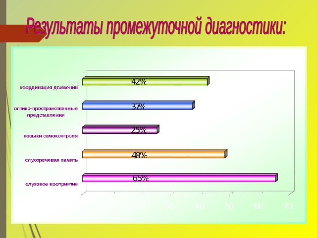 После проведенного обследования у учащихся отмечается повышение уровня слухового восприятия (65%), слухоречевой памяти (48%), навыков самоконтроля (25%), оптико-пространственных представлений (37%), координации движений (42%). 