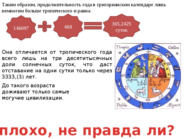 Таким образом, продолжительность года в григорианском календаре лишь немногим больше тропического и равна:  400 365,2425 суток 146097 Она отличается от тропического года всего лишь на три десятитысячных доли солнечных суток, что даст отставание на одни сутки только через 3333,(3) лет. До такого возраста доживают только самые могучие цивилизации. Неплохо, не правда ли? 