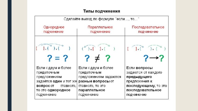 Схемы подчинения придаточных предложений