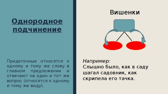 Вишенки Однородное  подчинение Придаточные относятся к одному и тому же слову в главном предложении и отвечают на один и тот же вопрос (относятся к одному и тому же виду). Например: Слышно было, как в саду шагал садовник, как скрипела его тачка. 