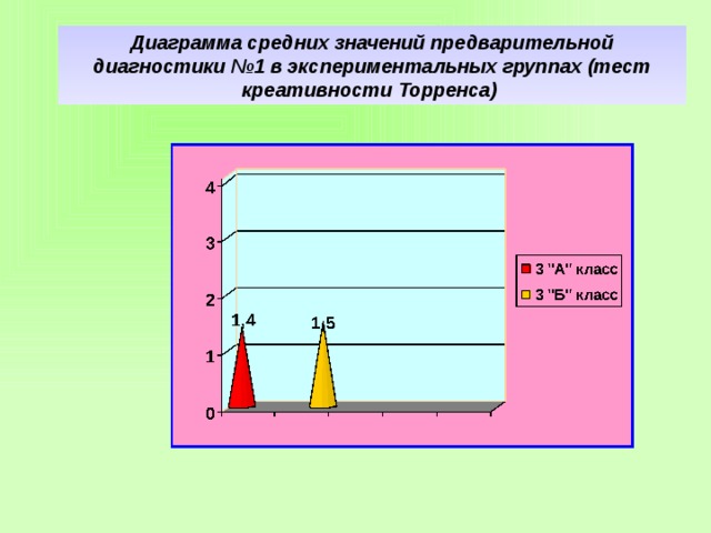 Диаграмма средних значений предварительной диагностики №1 в экспериментальных группах (тест креативности Торренса)  